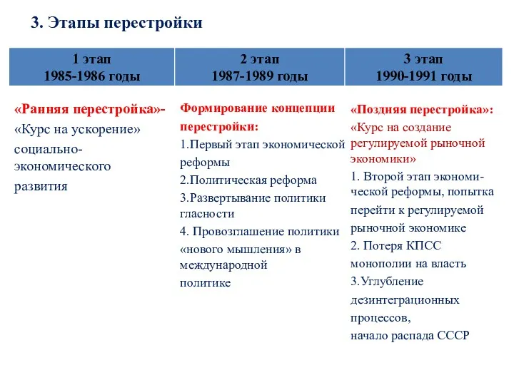 3. Этапы перестройки «Ранняя перестройка»- «Курс на ускорение» социально-экономического развития