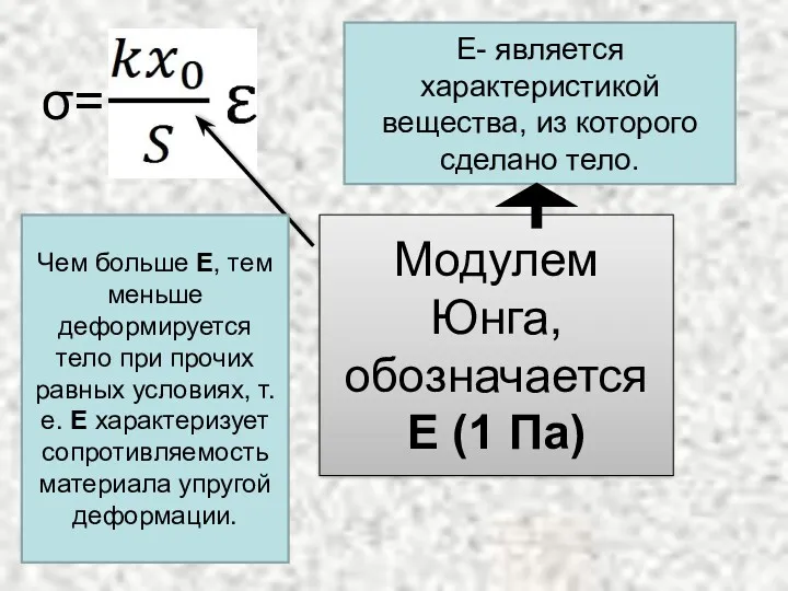 σ= Модулем Юнга, обозначается Е (1 Па) Е- является характеристикой вещества, из которого