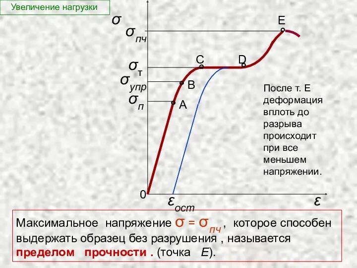 σ Увеличение нагрузки Максимальное напряжение σ = σ пч , которое способен выдержать
