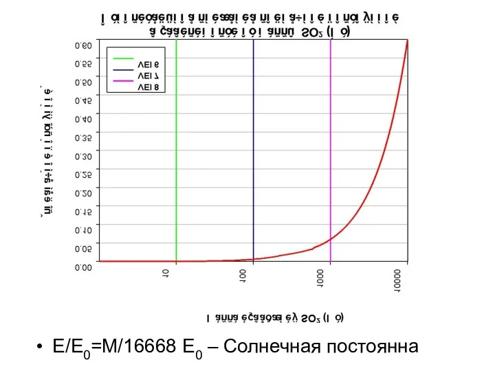 Е/E0=M/16668 E0 – Солнечная постоянна