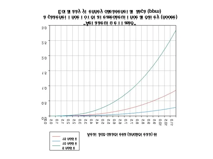 Эмиссия парниковых газов