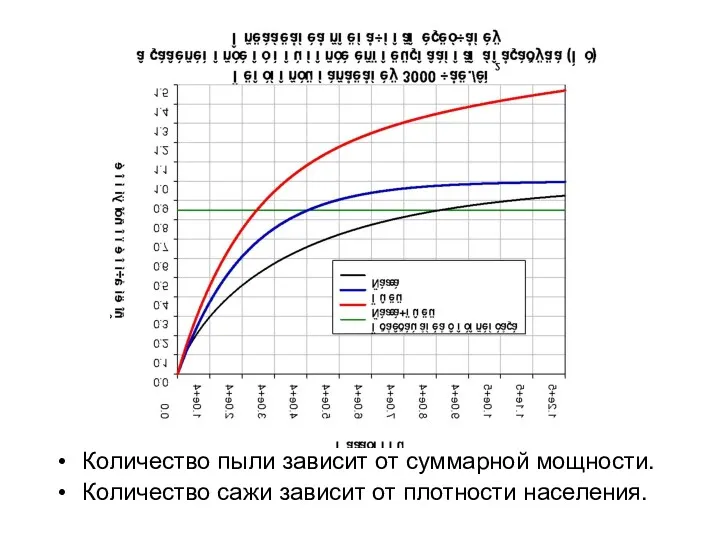 Количество пыли зависит от суммарной мощности. Количество сажи зависит от плотности населения.