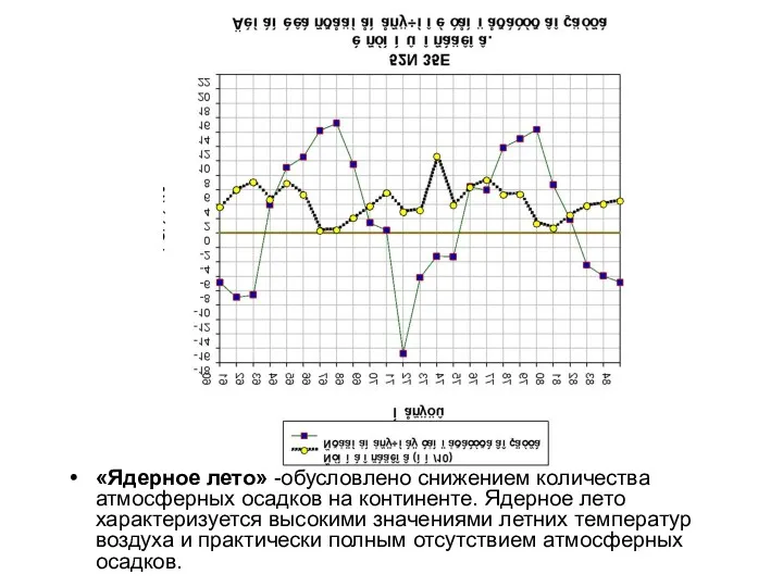 «Ядерное лето» -обусловлено снижением количества атмосферных осадков на континенте. Ядерное