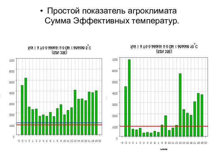 Простой показатель агроклимата Сумма Эффективных температур.