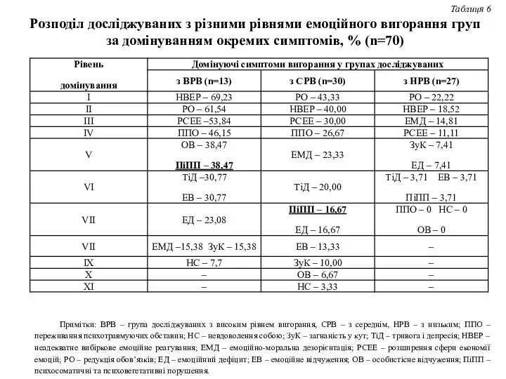 Таблиця 6 Розподіл досліджуваних з різними рівнями емоційного вигорання груп