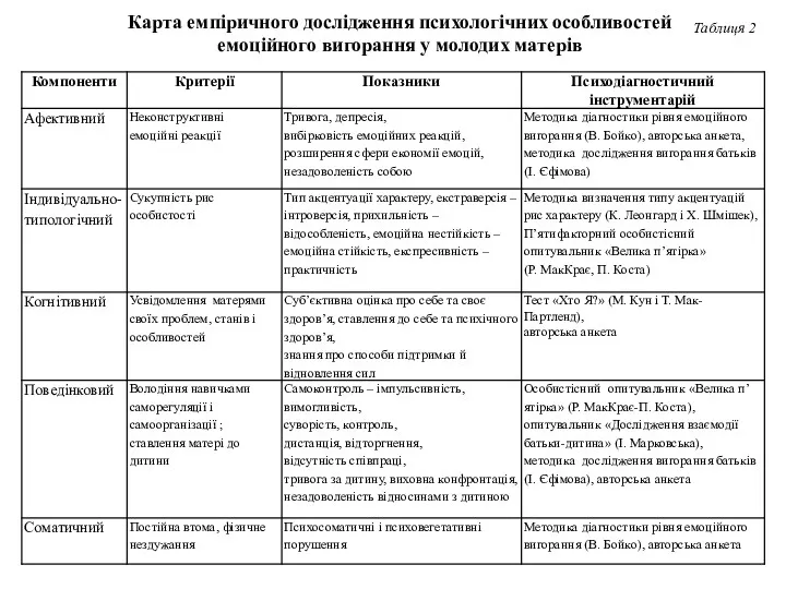 Карта емпіричного дослідження психологічних особливостей емоційного вигорання у молодих матерів Таблиця 2