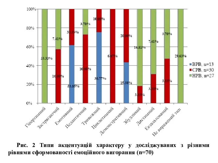 Рис. 2 Типи акцентуацій характеру у досліджуваних з різними рівнями сформованості емоційного вигорання (n=70)