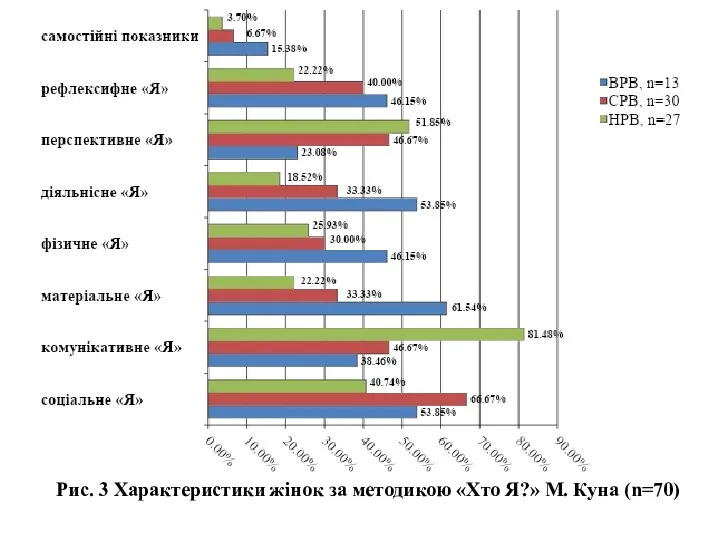 Рис. 3 Характеристики жінок за методикою «Хто Я?» М. Куна (n=70)