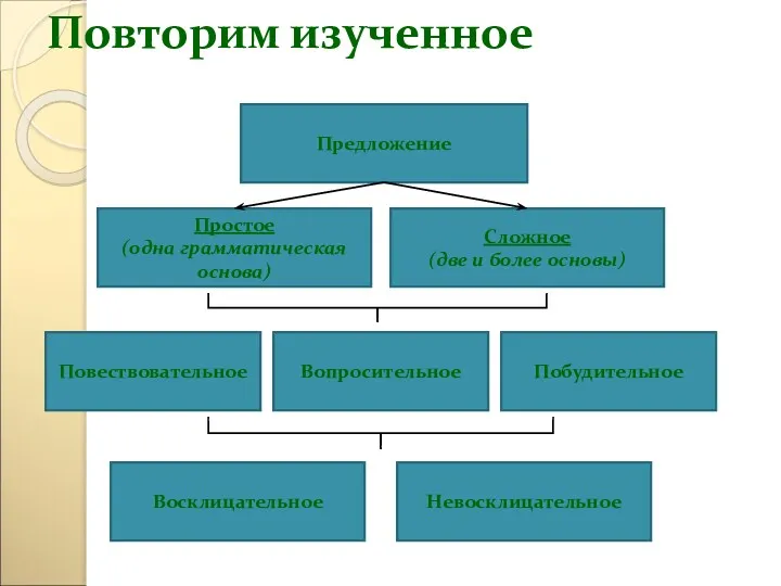 Повторим изученное Предложение Повествовательное Сложное (две и более основы) Вопросительное