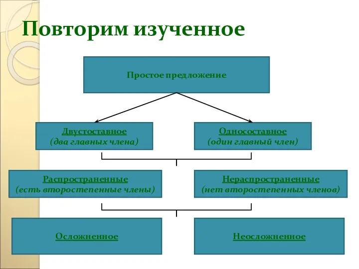 Повторим изученное Простое предложение Двустоставное (два главных члена) Односоставное (один