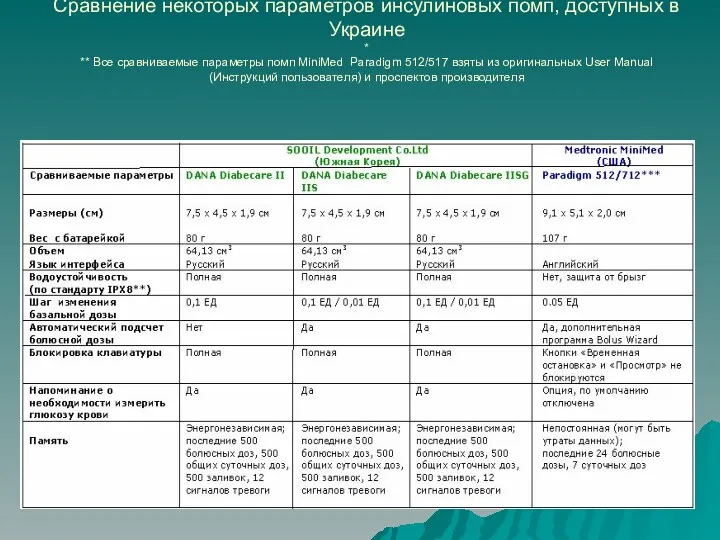 Сравнение некоторых параметров инсулиновых помп, доступных в Украине * **