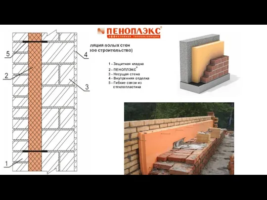 Изоляция полых стен (новое строительство) 1 - Защитная кладка 2 - ПЕНОПЛЭКС® 3