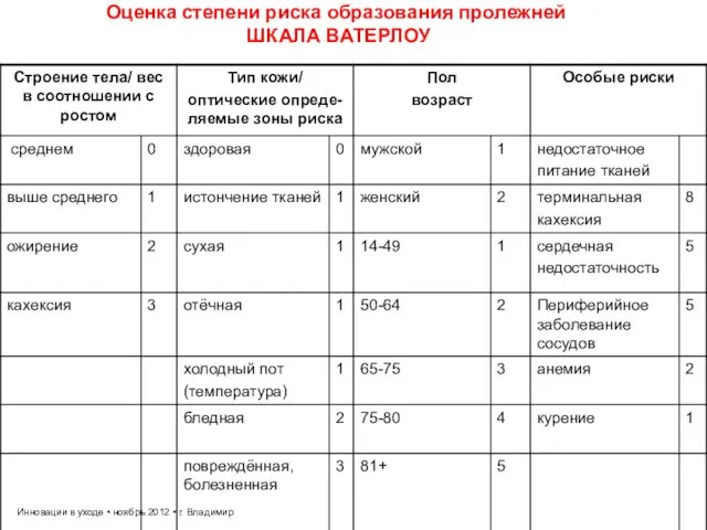 Инновации в уходе • ноябрь 2012 • г. Владимир Оценка степени риска образования пролежней ШКАЛА ВАТЕРЛОУ