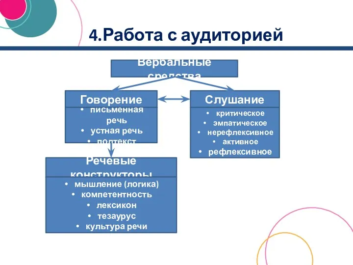 4.Работа с аудиторией Вербальные средства Говорение Слушание письменная речь устная речь подтекст критическое