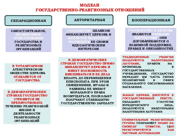 МОДЕЛИ ГОСУДАРСТВЕННО-РЕЛИГИОЗНЫХ ОТНОШЕНИЙ СЕПАРАЦИОННАЯ АВТОРИТАРНАЯ КООПЕРАЦИОННАЯ САМОСТОЯТЕЛЬНОЕ, НЕЗАВИСИМОЕ СУЩЕСТВОВАНИЕ ГОСУДАРСТВА И РЕЛИГИОЗНЫХ ОРГАНИЗАЦИЙ