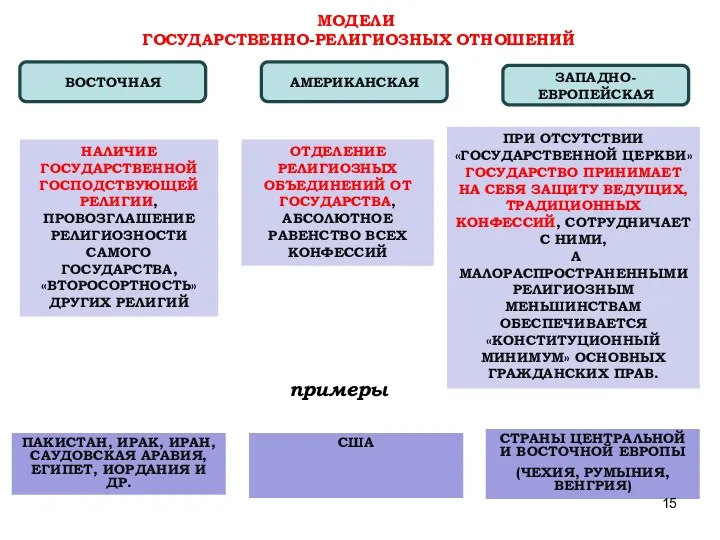 МОДЕЛИ ГОСУДАРСТВЕННО-РЕЛИГИОЗНЫХ ОТНОШЕНИЙ ВОСТОЧНАЯ АМЕРИКАНСКАЯ ЗАПАДНО-ЕВРОПЕЙСКАЯ НАЛИЧИЕ ГОСУДАРСТВЕННОЙ ГОСПОДСТВУЮЩЕЙ РЕЛИГИИ, ПРОВОЗГЛАШЕНИЕ РЕЛИГИОЗНОСТИ САМОГО