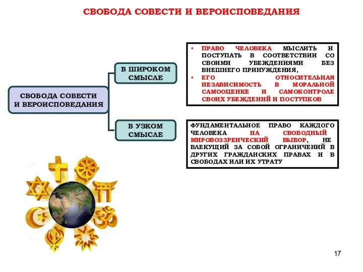 СВОБОДА СОВЕСТИ И ВЕРОИСПОВЕДАНИЯ СВОБОДА СОВЕСТИ И ВЕРОИСПОВЕДАНИЯ В ШИРОКОМ СМЫСЛЕ В УЗКОМ