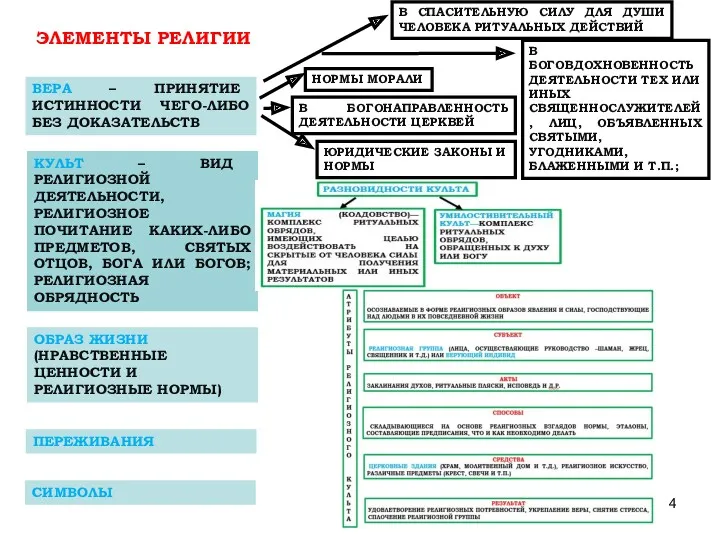 ОБРАЗ ЖИЗНИ (НРАВСТВЕННЫЕ ЦЕННОСТИ И РЕЛИГИОЗНЫЕ НОРМЫ) ЭЛЕМЕНТЫ РЕЛИГИИ ВЕРА – ПРИНЯТИЕ ИСТИННОСТИ