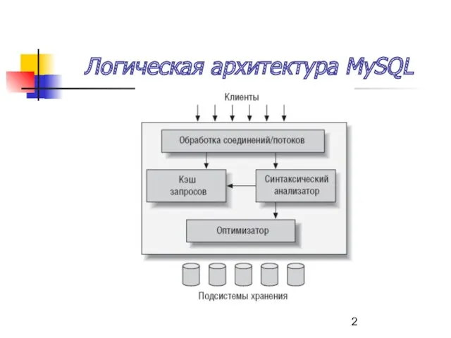 Логическая архитектура MySQL