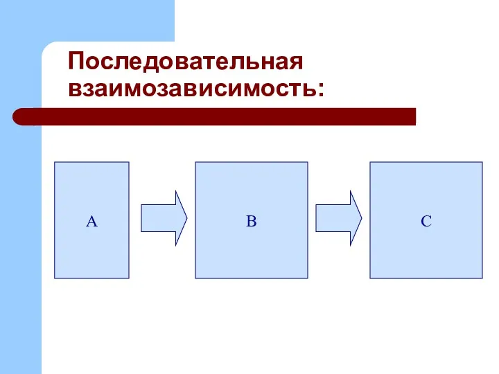 А В С Последовательная взаимозависимость: