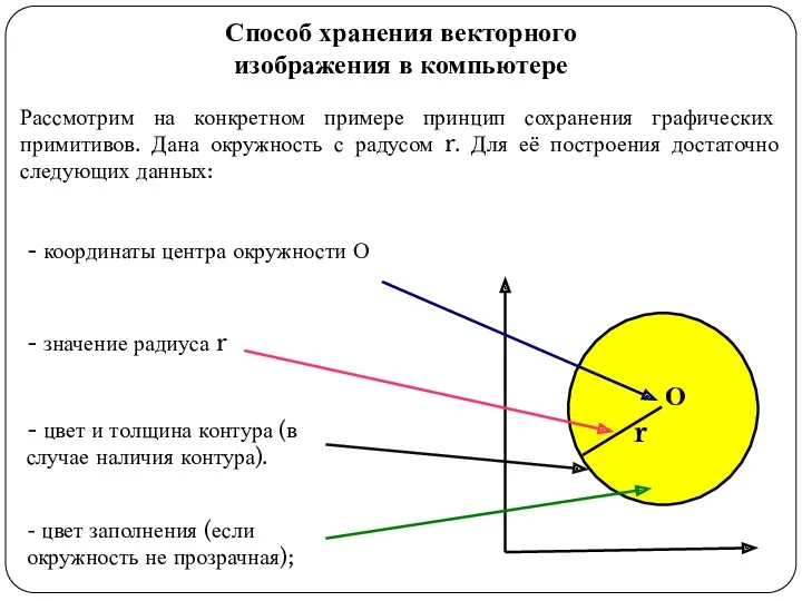 Способ хранения векторного изображения в компьютере Рассмотрим на конкретном примере