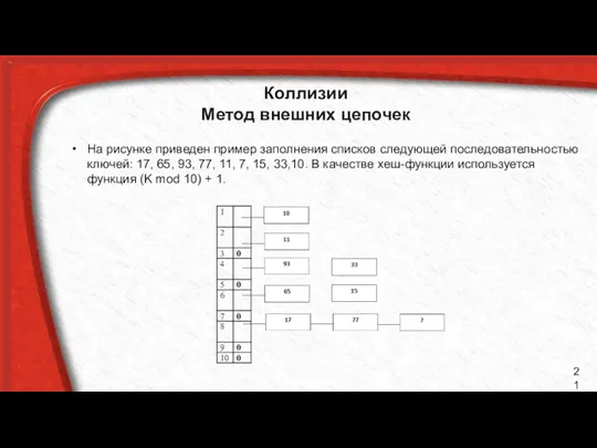 Коллизии Метод внешних цепочек На рисунке приведен пример заполнения списков