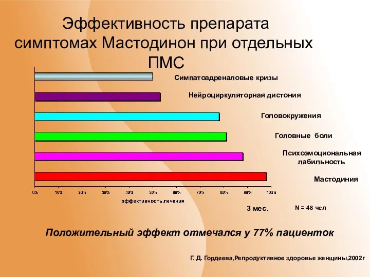 Эффективность препарата Мастодинон при отдельных симптомах ПМС Г. Д. Гордеева,Репродуктивное