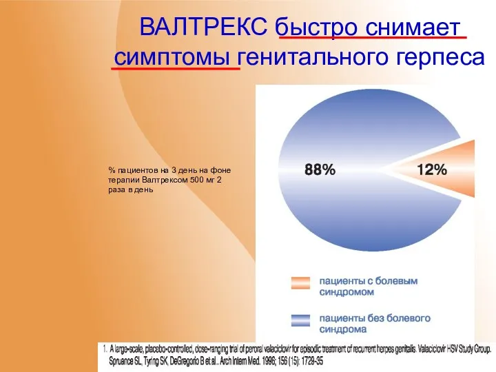 ВАЛТРЕКС быстро снимает симптомы генитального герпеса % пациентов на 3