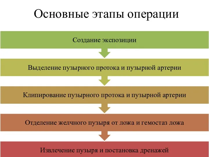 Основные этапы операции