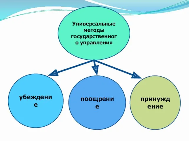 убеждение Универсальные методы государственного управления поощрение принуждение