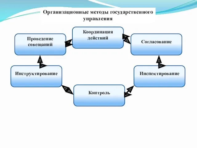 Организационные методы государственного управления Проведение совещаний Координация действий Согласование Инструктирование Инспектирование Контроль