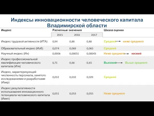 Индексы инновационности человеческого капитала Владимирской области