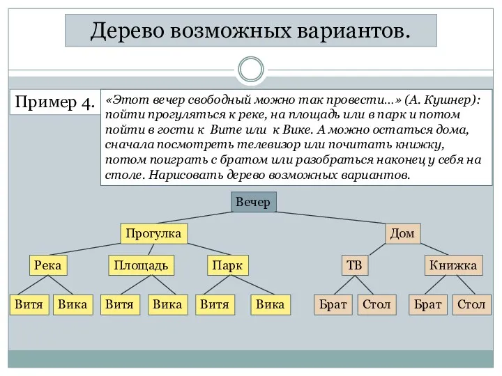 Дерево возможных вариантов. Пример 4. «Этот вечер свободный можно так