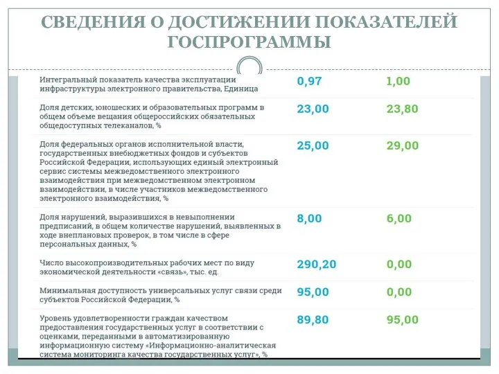 СВЕДЕНИЯ О ДОСТИЖЕНИИ ПОКАЗАТЕЛЕЙ ГОСПРОГРАММЫ