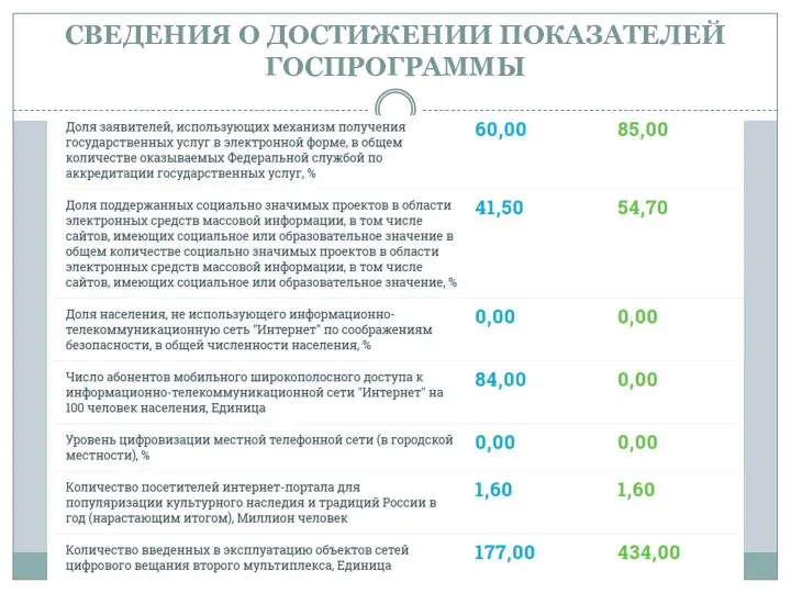 СВЕДЕНИЯ О ДОСТИЖЕНИИ ПОКАЗАТЕЛЕЙ ГОСПРОГРАММЫ