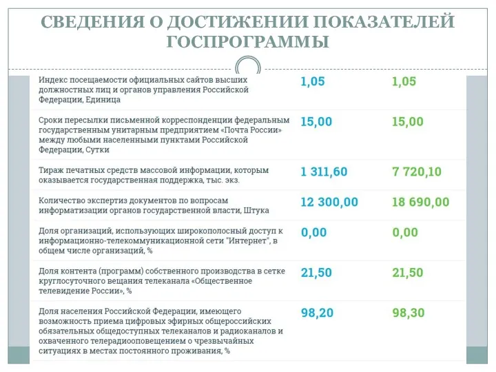 СВЕДЕНИЯ О ДОСТИЖЕНИИ ПОКАЗАТЕЛЕЙ ГОСПРОГРАММЫ