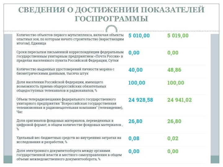 СВЕДЕНИЯ О ДОСТИЖЕНИИ ПОКАЗАТЕЛЕЙ ГОСПРОГРАММЫ