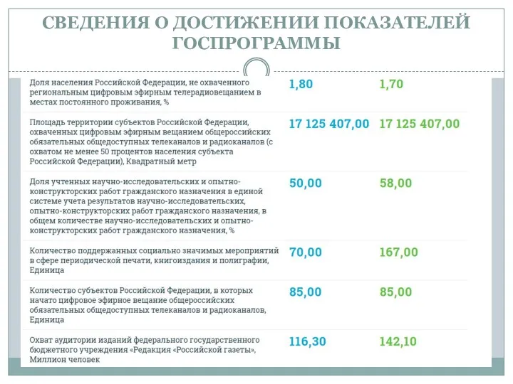 СВЕДЕНИЯ О ДОСТИЖЕНИИ ПОКАЗАТЕЛЕЙ ГОСПРОГРАММЫ