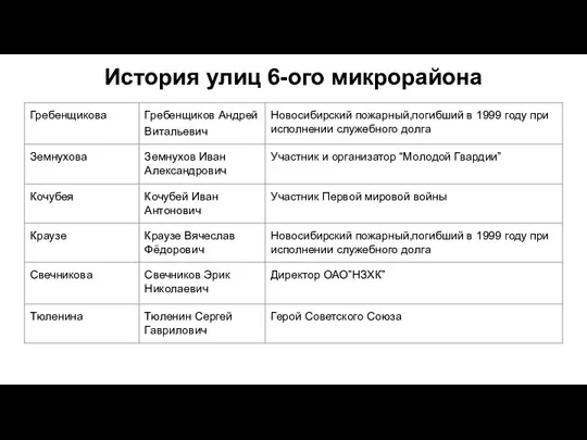 История улиц 6-ого микрорайона