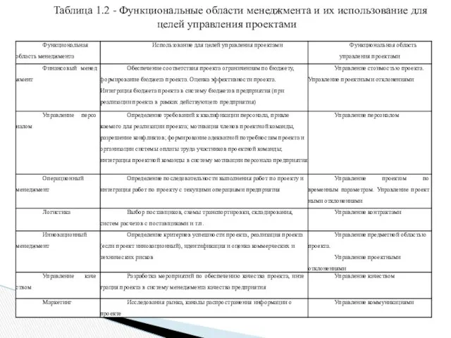 Таблица 1.2 - Функциональные области менеджмента и их использование для целей управления проектами