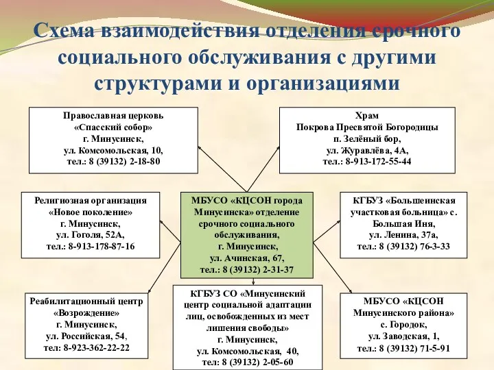 Схема взаимодействия отделения срочного социального обслуживания с другими структурами и организациями