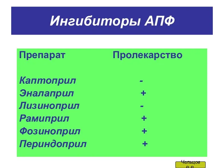 Ингибиторы АПФ Препарат Пролекарство Каптоприл - Эналаприл + Лизиноприл -