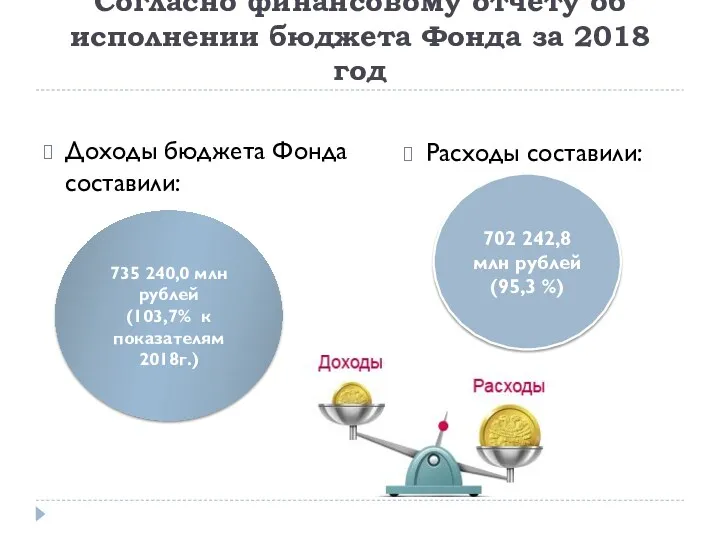 Согласно финансовому отчету об исполнении бюджета Фонда за 2018 год