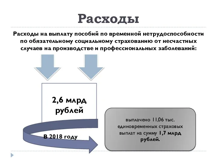 Расходы Расходы на выплату пособий по временной нетрудоспособности по обязательному