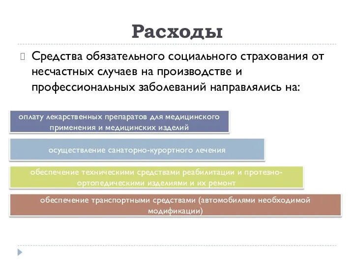 Расходы Средства обязательного социального страхования от несчастных случаев на производстве