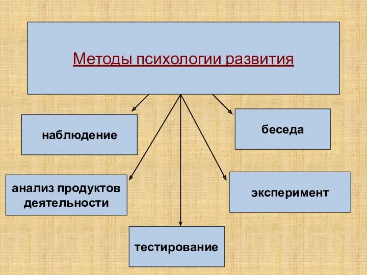 Методы психологии развития наблюдение анализ продуктов деятельности беседа эксперимент тестирование