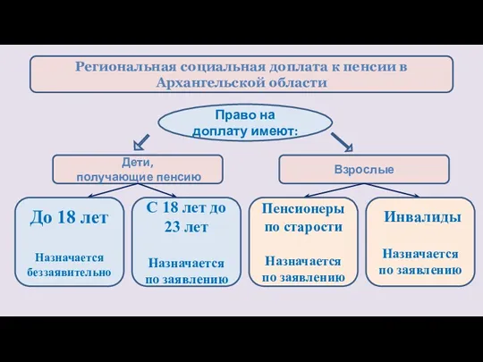 Региональная социальная доплата к пенсии в Архангельской области Дети, получающие пенсию Взрослые Право