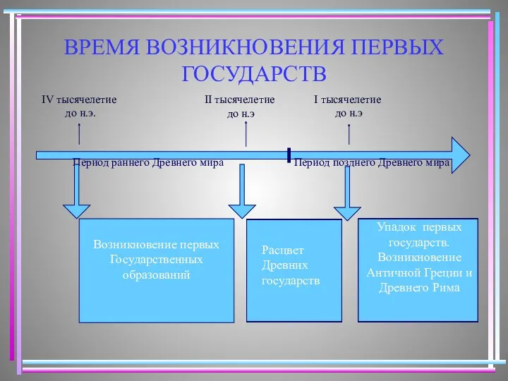 ВРЕМЯ ВОЗНИКНОВЕНИЯ ПЕРВЫХ ГОСУДАРСТВ Период раннего Древнего мира Период позднего