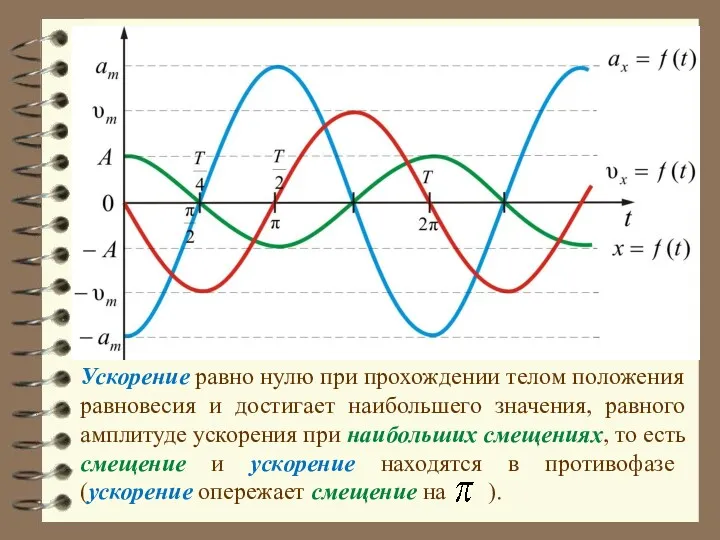 Ускорение равно нулю при прохождении телом положения равновесия и достигает