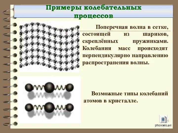 Возможные типы колебаний атомов в кристалле. Поперечная волна в сетке, состоящей из шариков,